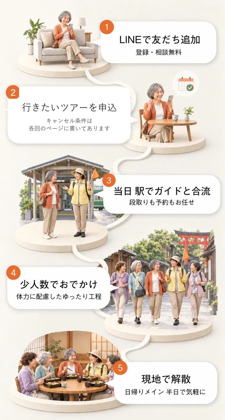 ご参加までの流れ。1 LINEで友だち追加(登録・相談無料)。2 行きたいツアーを申込(キャンセル条件は各回のページに書いてあります)。3 当日 駅でガイドと合流(段取りも予約もお任せ)。4 少人数でおでかけ(体力に配慮したゆったり工程)。5 現地で解散(日帰りメイン 半日で気軽に)。